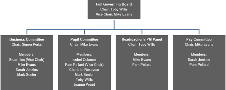 Governor Committees